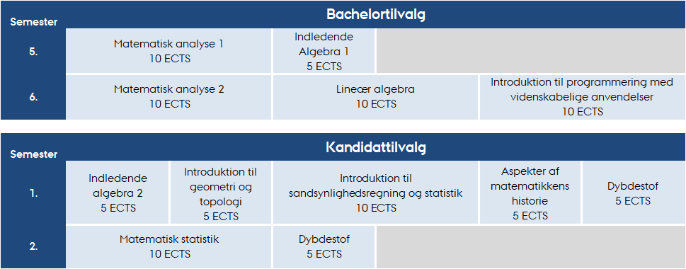 Kassogram over bachelortilvalg og kandidattilvalg under Idræt