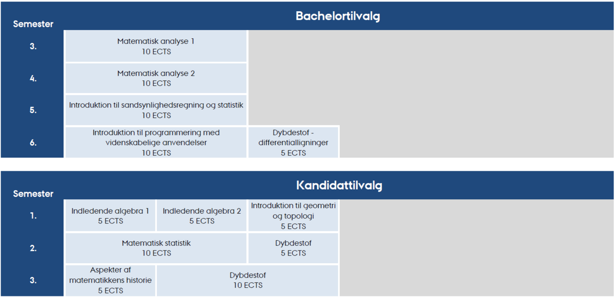 Kassogram over bachelortilvalg og kandidattilvalg under Fysik