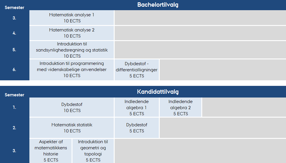 Kassogram over bachelortilvalg og kandidattilvalg under Fysik