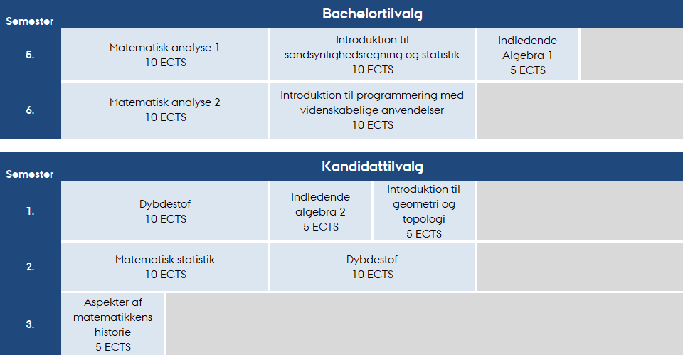 Kassogram over bachelortilvalg og kandidattilvalg under Kemi